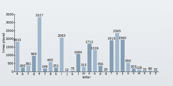 letter distribution chart