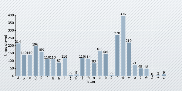 start letter distribution chart