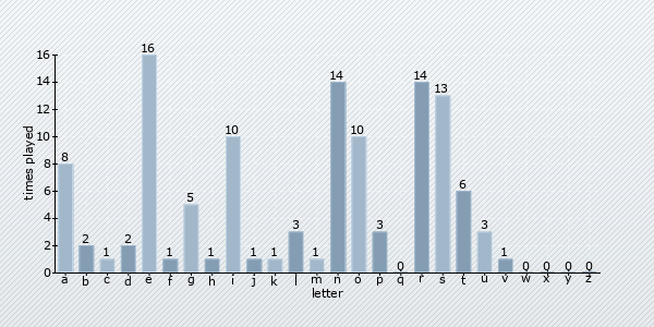 letter distribution chart