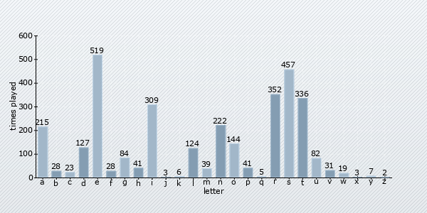 letter distribution chart