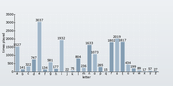 letter distribution chart