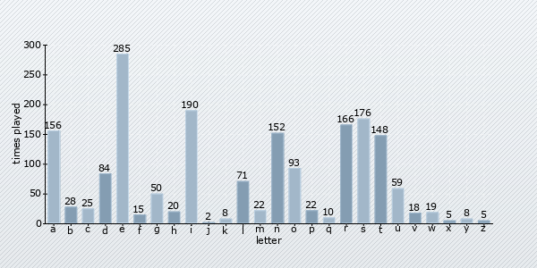 letter distribution chart