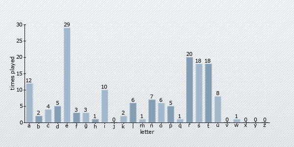 letter distribution chart
