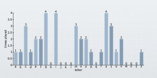 start letter distribution chart
