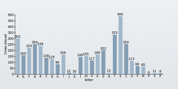 start letter distribution chart