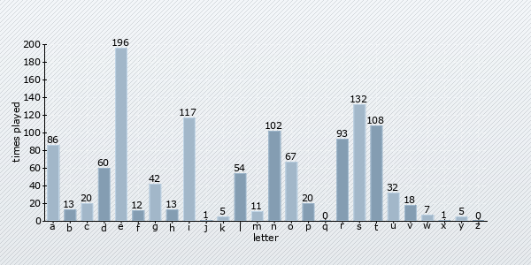 letter distribution chart