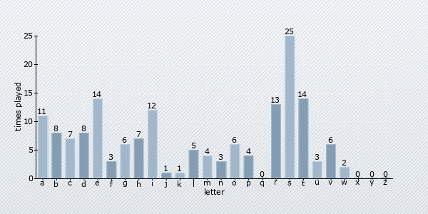 start letter distribution chart