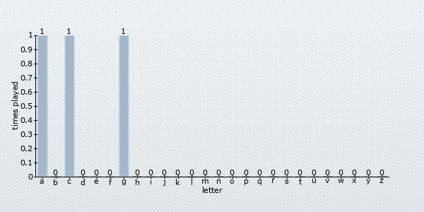 start letter distribution chart