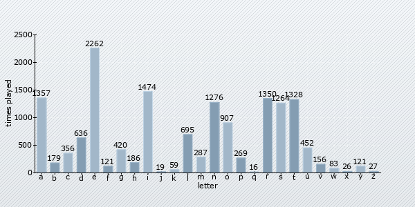 letter distribution chart