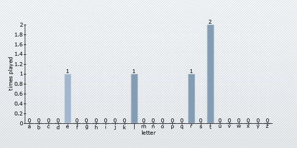 start letter distribution chart