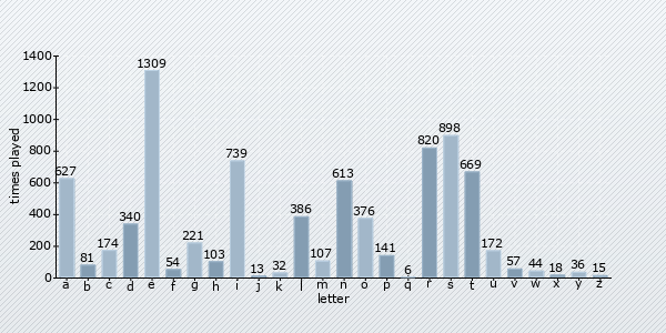 letter distribution chart