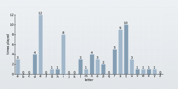 letter distribution chart