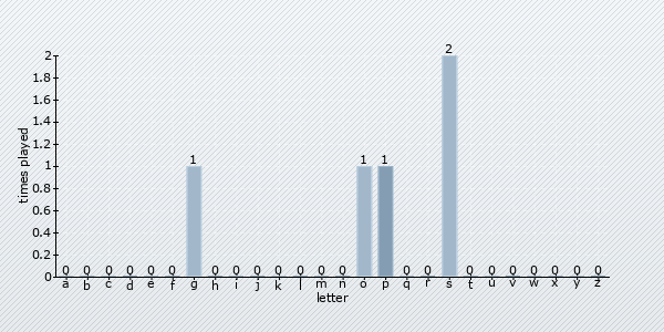 start letter distribution chart