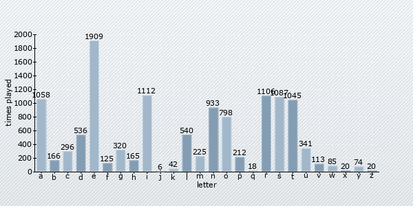 letter distribution chart