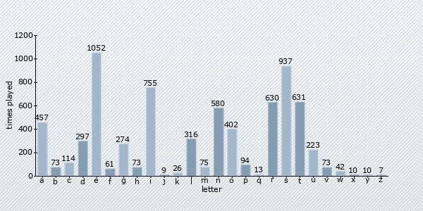 letter distribution chart