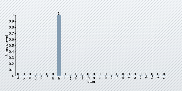 start letter distribution chart