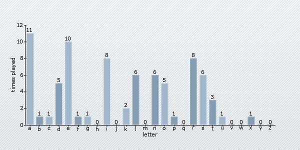 letter distribution chart