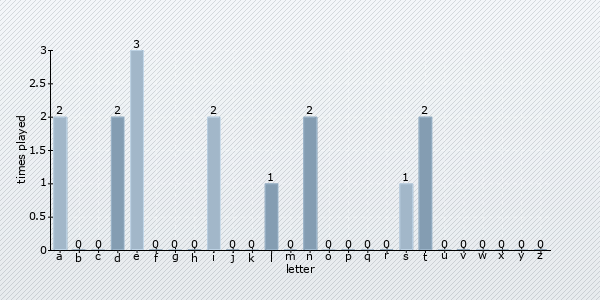 letter distribution chart