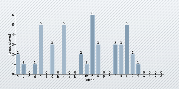 letter distribution chart