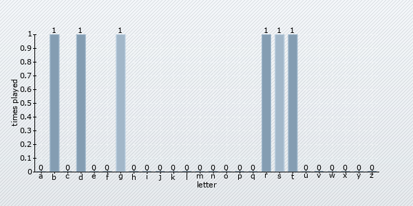 start letter distribution chart