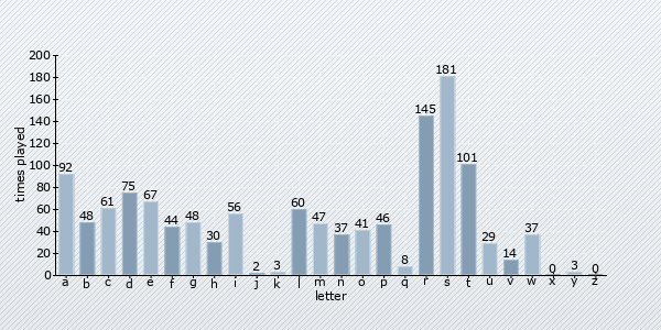 start letter distribution chart