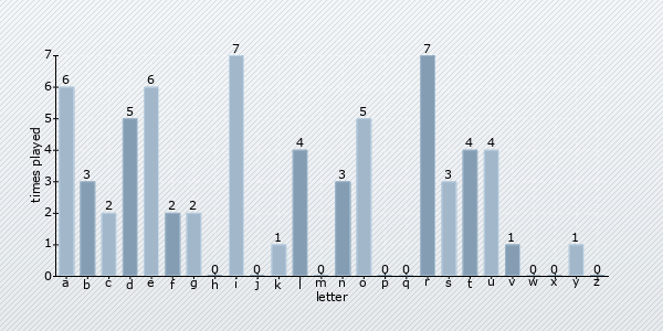 letter distribution chart