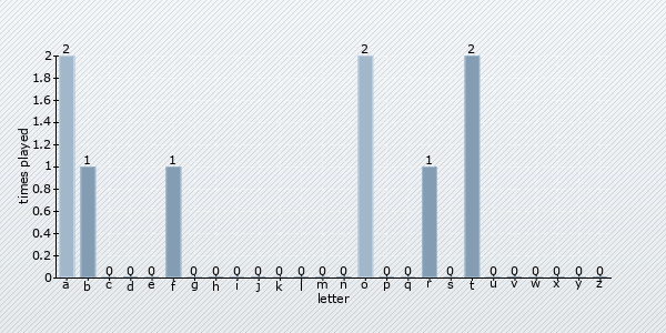 start letter distribution chart