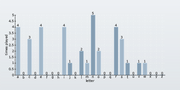 letter distribution chart