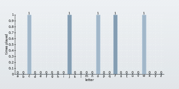 start letter distribution chart