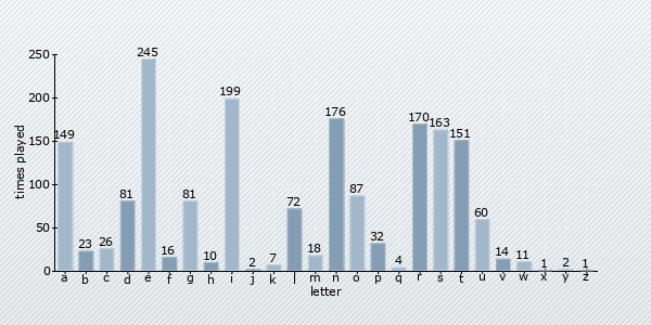 letter distribution chart