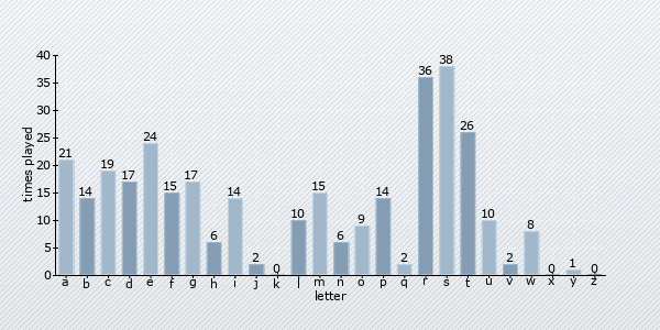 start letter distribution chart