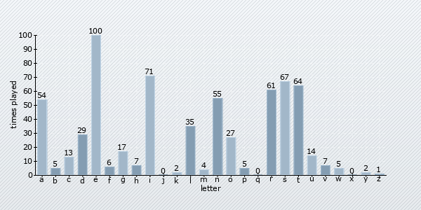 letter distribution chart