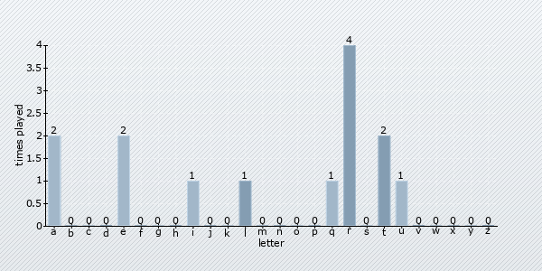 letter distribution chart