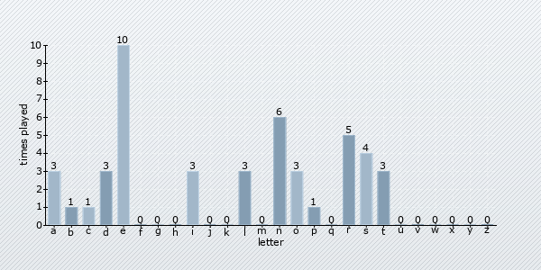 letter distribution chart