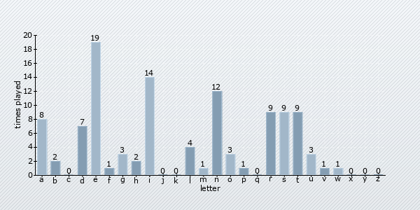 letter distribution chart