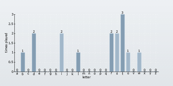 start letter distribution chart