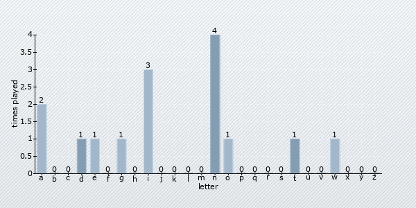 letter distribution chart
