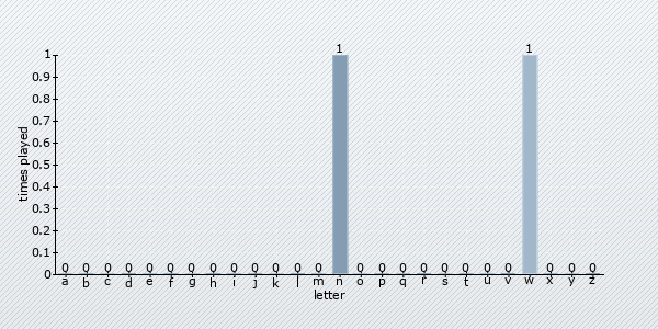 start letter distribution chart
