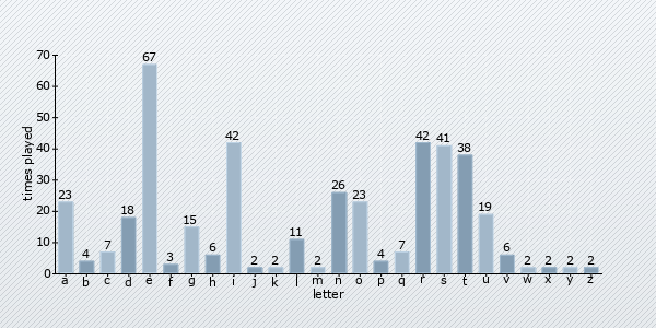 letter distribution chart