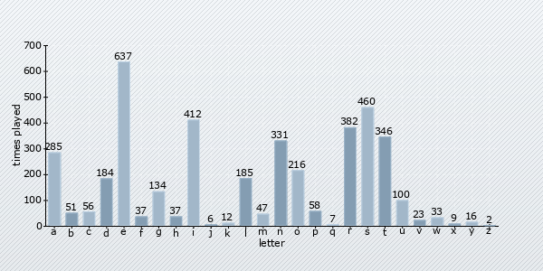 letter distribution chart