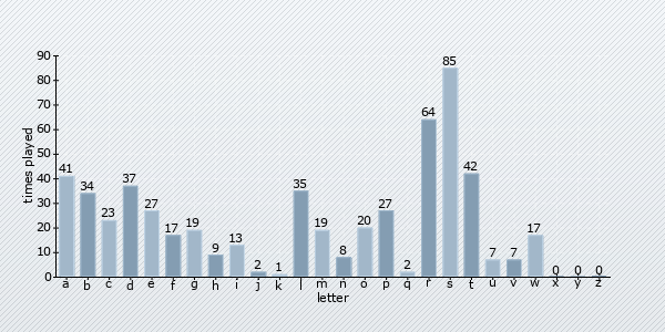 start letter distribution chart