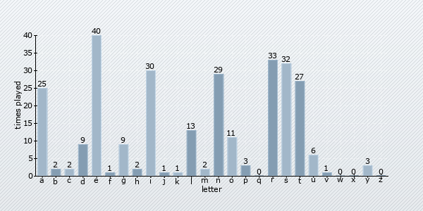 letter distribution chart