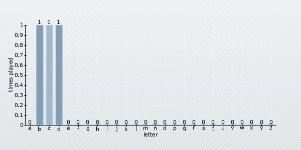 start letter distribution chart