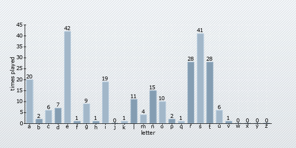 letter distribution chart