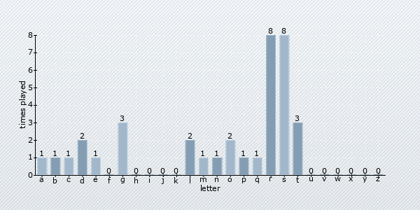 start letter distribution chart