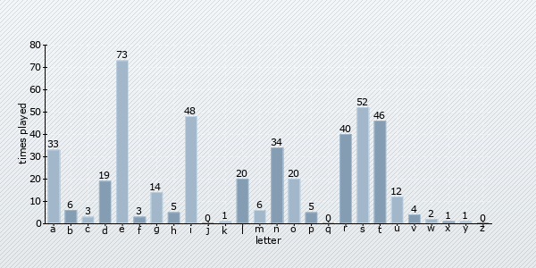 letter distribution chart