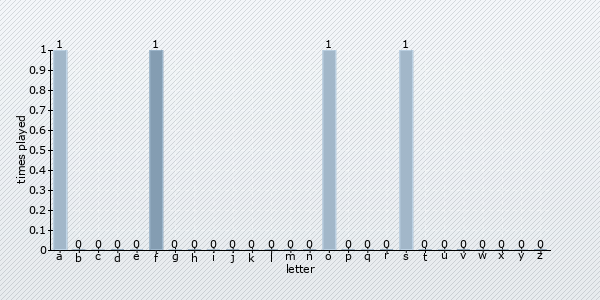 start letter distribution chart
