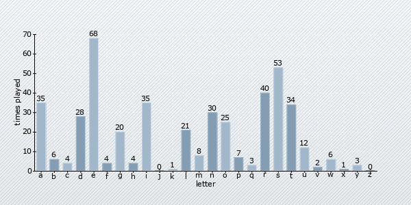 letter distribution chart