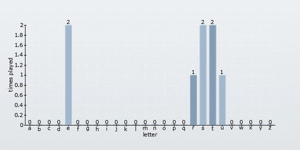 letter distribution chart