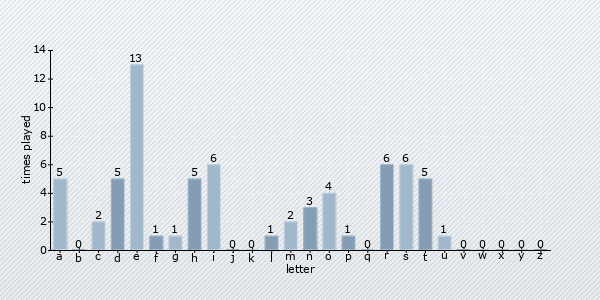 letter distribution chart